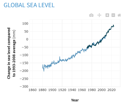 Mean Sea Level Change