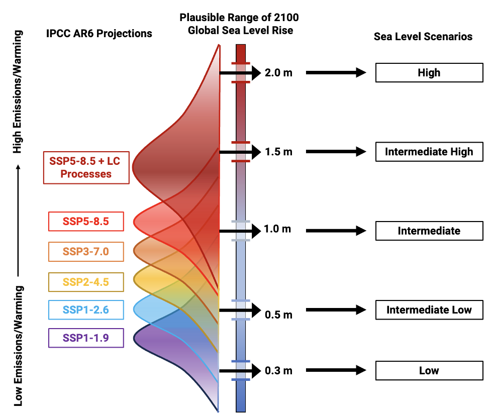SSP Diagram